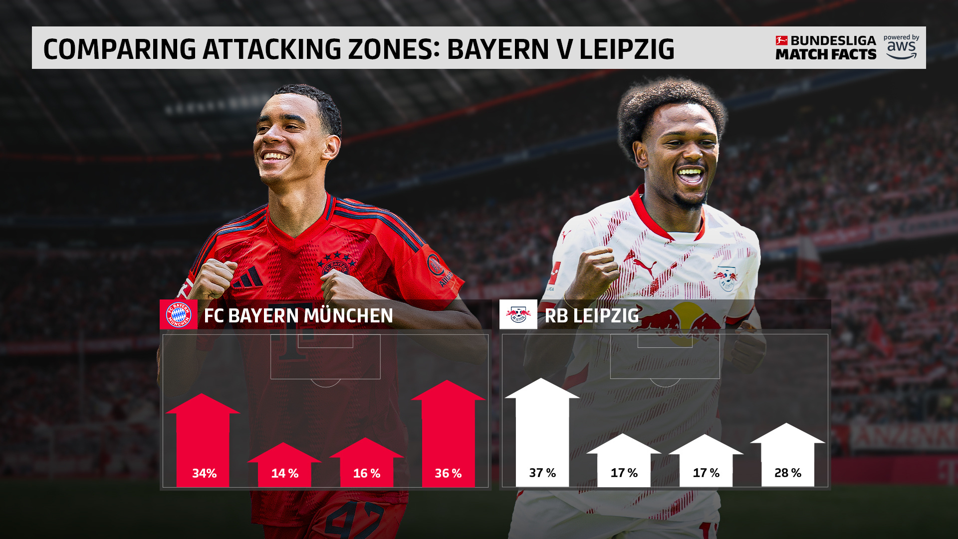 拜仁慕尼黑稳坐德甲榜首,领先优势仍在扩大 拜仁慕尼黑稳坐德甲榜首,领先优势仍在扩大