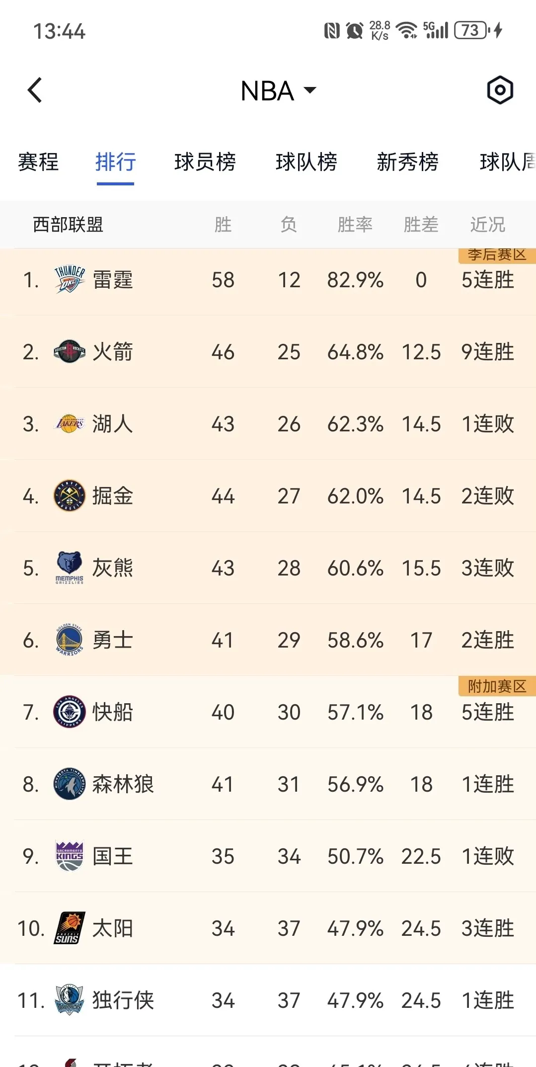 火箭全明星球员发挥出色,带领球队取得胜利 火箭全明星球员发挥出色,带领球队取得胜利