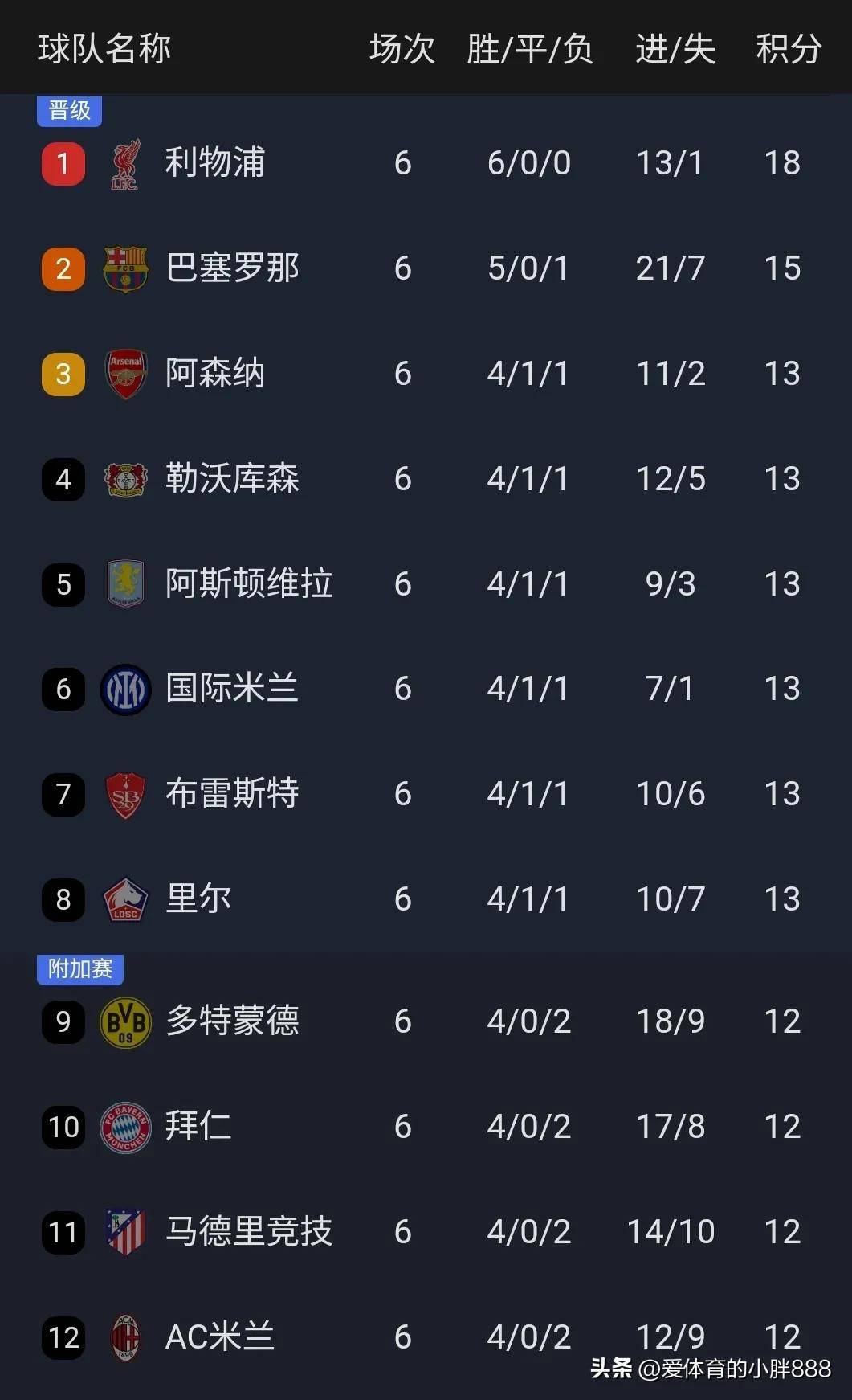 里昂主场告捷,积分榜位置上升 里昂主场告捷,积分榜位置上升